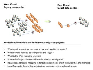 Key technical considerations in data center migration projects: What applications / partners are active and need to be moved? What devices need to be changed on the target?  What is the IP re-mapping scheme? What rules/objects in source firewalls need to be migrated How does address re-mapping in target environment  affect the rules that are migrated Identify gaps in the routing architecture to support migrated applications East Coast target data center West Coast legacy data center  
