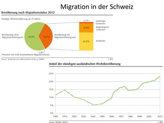 Migration in der Schweiz
 