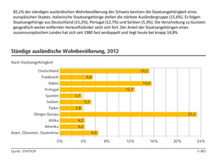 85,1% der ständigen ausländischen Wohnbevölkerung der Schweiz besitzen die Staatsangehörigkeit eines
europäischen Staates. Italienische Staatsangehörige stellen die stärkste Ausländergruppe (15,6%). Es folgen
Staatsangehörige aus Deutschland (15,2%), Portugal (12,7%) und Serbien (5,3%). Die Verschiebung zu Gunsten
geografisch weiter entfernter Herkunftsländer setzt sich fort. Der Anteil der Staatsangehörigen eines
aussereuropäischen Landes hat sich seit 1980 fast verdoppelt und liegt heute bei knapp 14,8%.
 