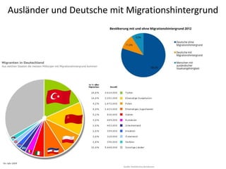 Ausländer und Deutsche mit Migrationshintergrund
 