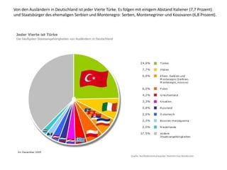 Von den Ausländern in Deutschland ist jeder Vierte Türke. Es folgen mit einigem Abstand Italiener (7,7 Prozent)
und Staatsbürger des ehemaligen Serbien und Montenegro: Serben, Montenegriner und Kosovaren (6,8 Prozent).
 