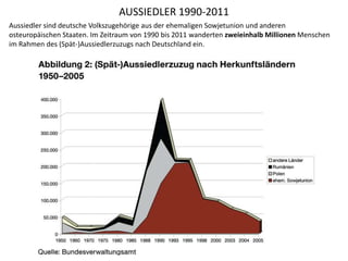 AUSSIEDLER 1990-2011
Aussiedler sind deutsche Volkszugehörige aus der ehemaligen Sowjetunion und anderen
osteuropäischen Staaten. Im Zeitraum von 1990 bis 2011 wanderten zweieinhalb Millionen Menschen
im Rahmen des (Spät-)Aussiedlerzuzugs nach Deutschland ein.
 