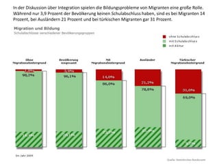 In der Diskussion über Integration spielen die Bildungsprobleme von Migranten eine große Rolle.
Während nur 3,9 Prozent der Bevölkerung keinen Schulabschluss haben, sind es bei Migranten 14
Prozent, bei Ausländern 21 Prozent und bei türkischen Migranten gar 31 Prozent.
 