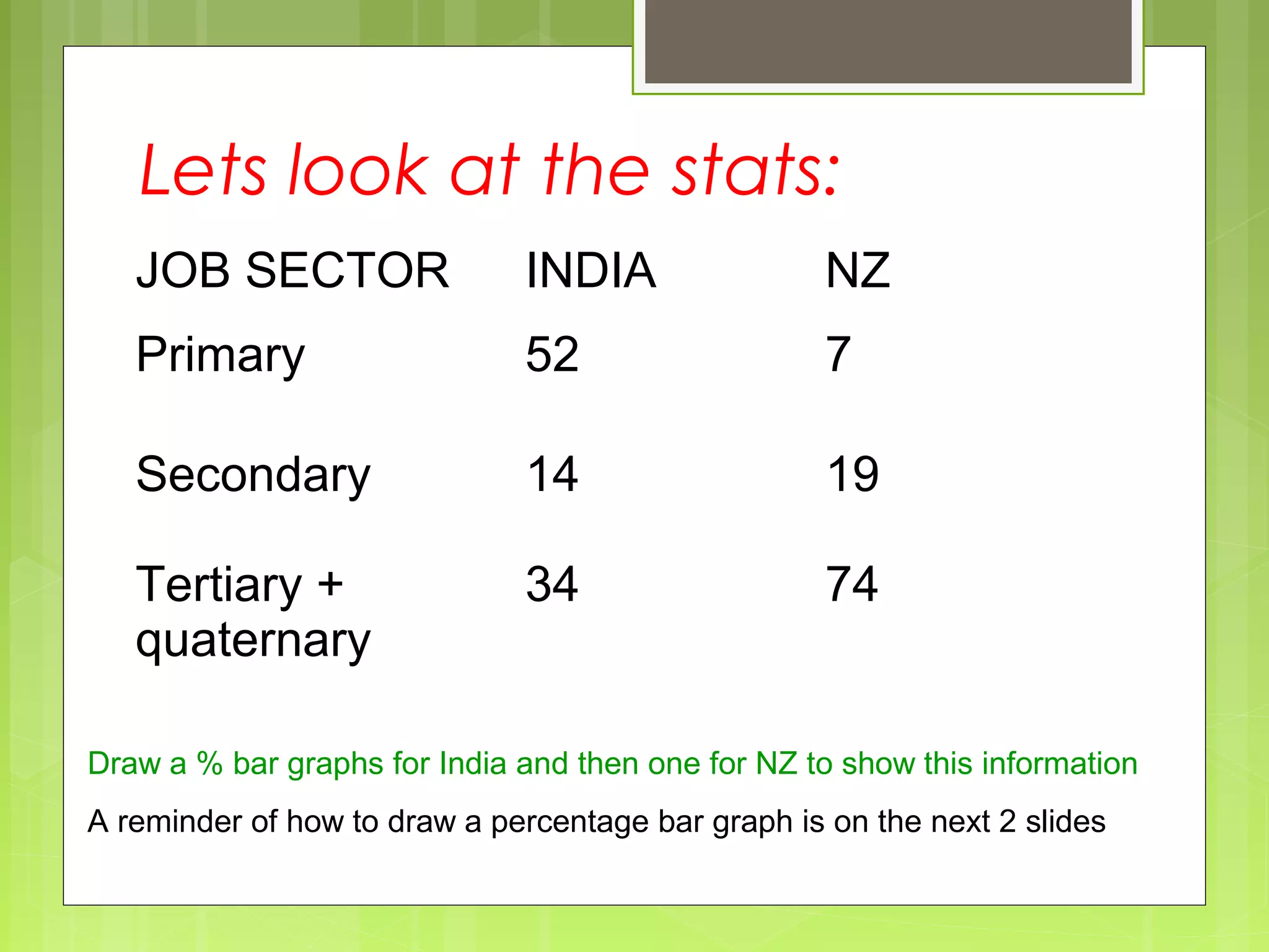 Lets look at the stats:
JOB SECTOR INDIA NZ
Primary 52 7
Secondary 14 19
Tertiary +
quaternary
34 74
Draw a % bar graphs for India and then one for NZ to show this information
A reminder of how to draw a percentage bar graph is on the next 2 slides
 