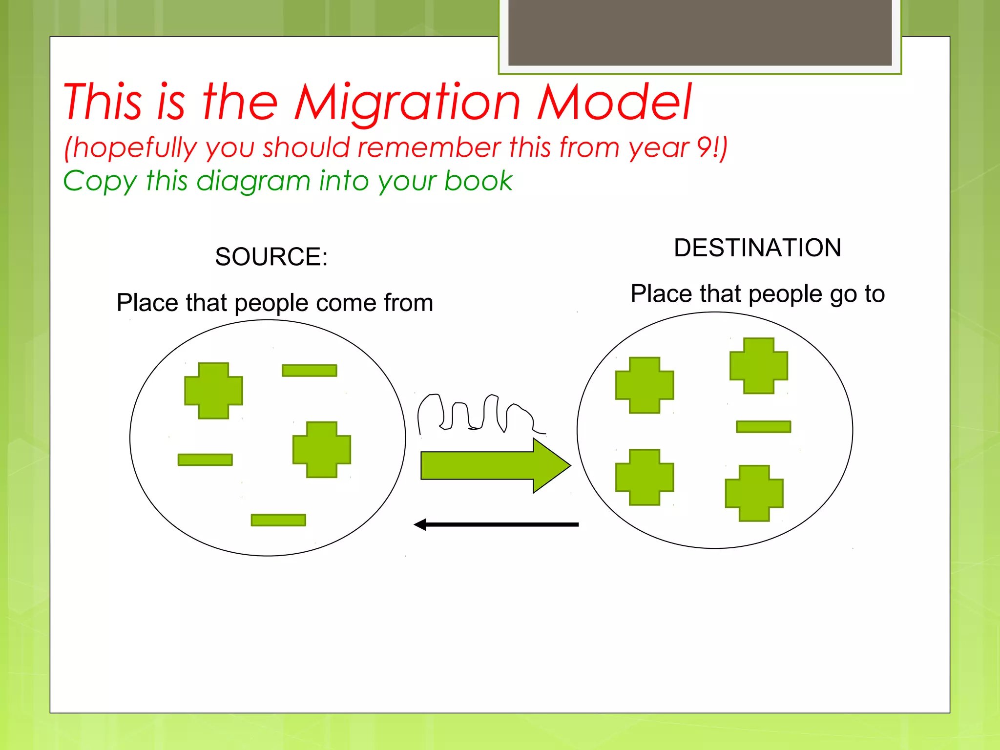 This is the Migration Model
(hopefully you should remember this from year 9!)
Copy this diagram into your book
SOURCE:
Place that people come from
DESTINATION
Place that people go to
 