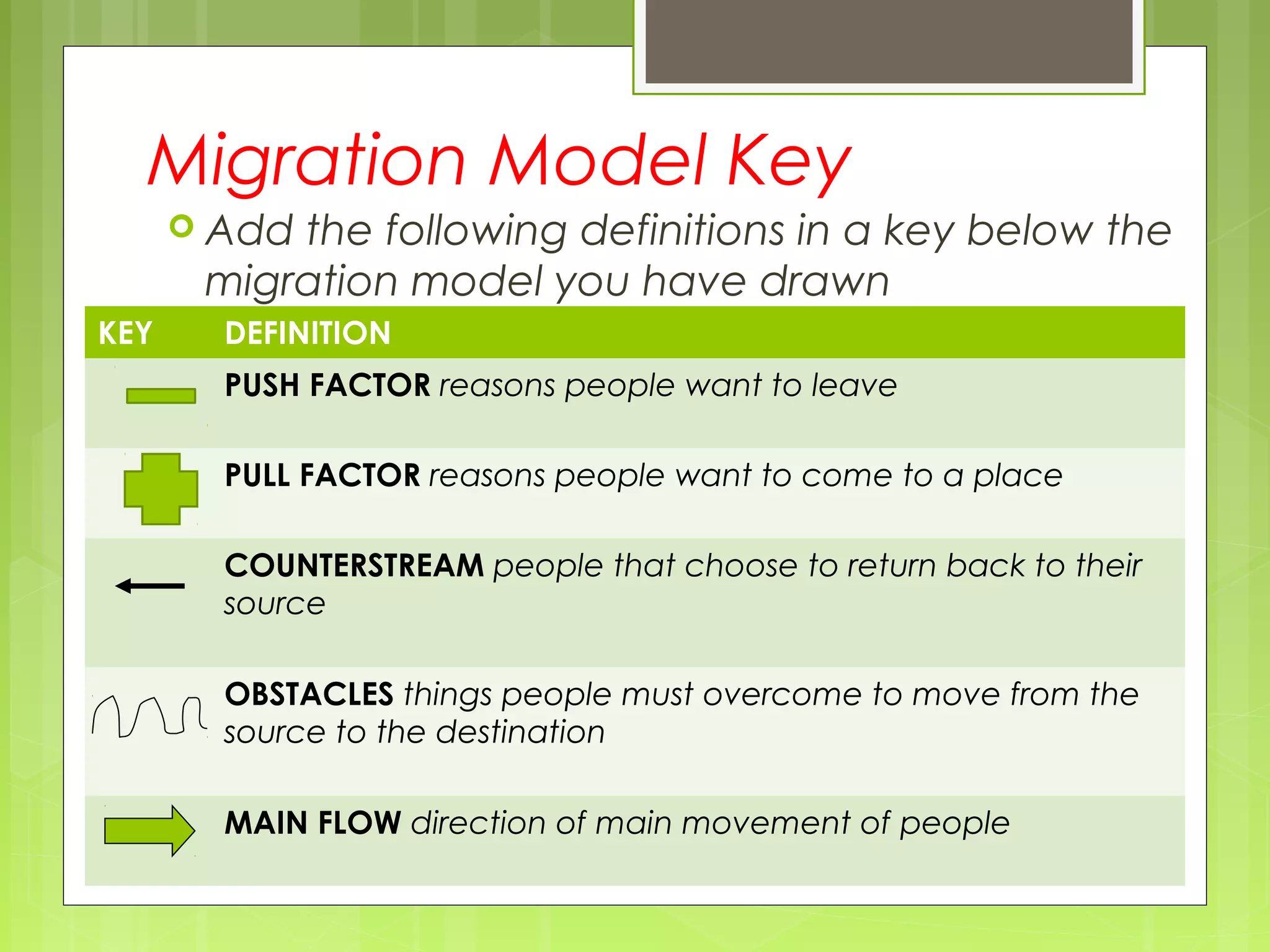 Migration Model Key
 Add the following definitions in a key below the
migration model you have drawn
KEY DEFINITION
PUSH FACTOR reasons people want to leave
PULL FACTOR reasons people want to come to a place
COUNTERSTREAM people that choose to return back to their
source
OBSTACLES things people must overcome to move from the
source to the destination
MAIN FLOW direction of main movement of people
 