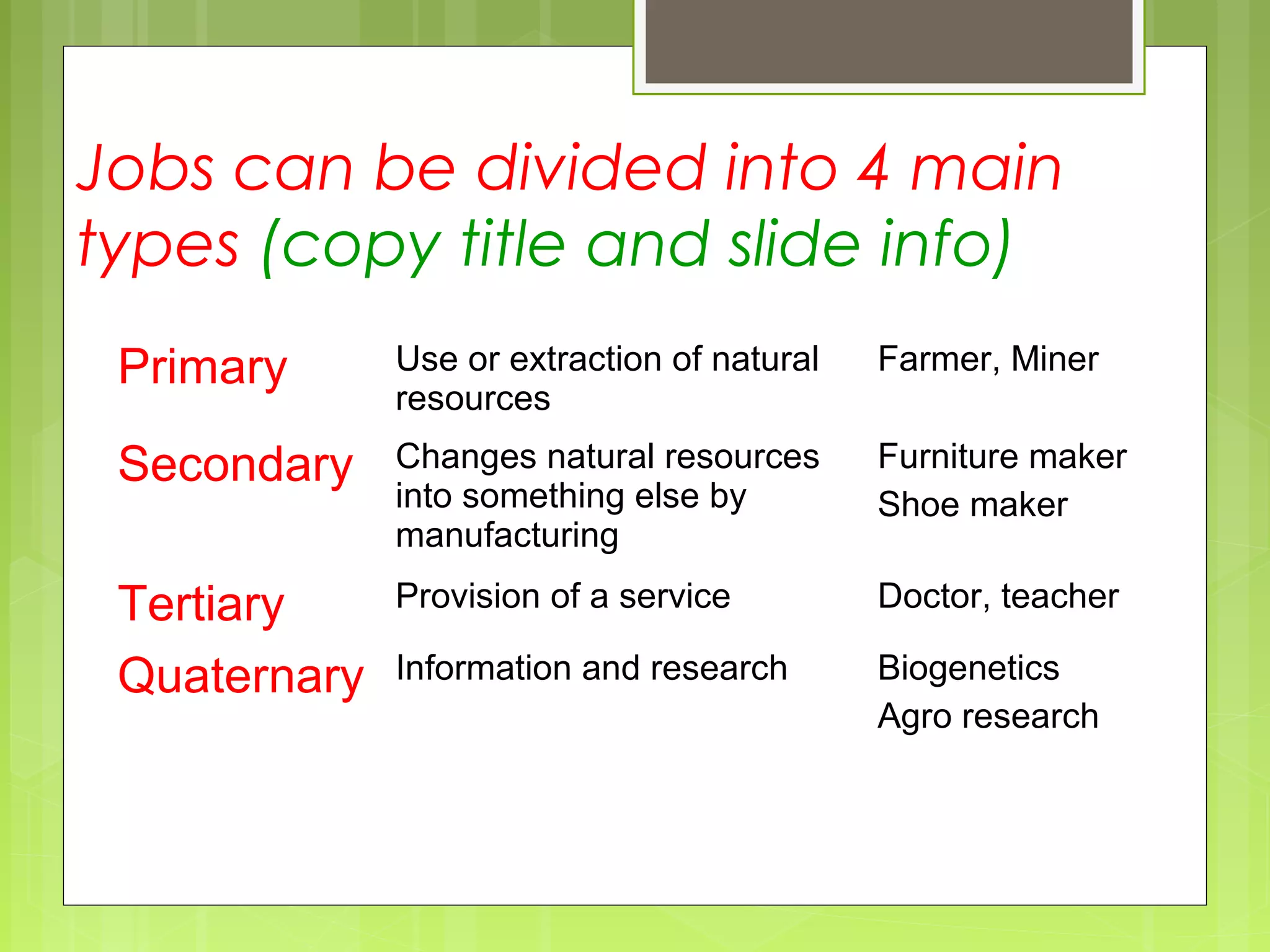 Jobs can be divided into 4 main
types (copy title and slide info)
Primary Use or extraction of natural
resources
Farmer, Miner
Secondary Changes natural resources
into something else by
manufacturing
Furniture maker
Shoe maker
Tertiary Provision of a service Doctor, teacher
Quaternary Information and research Biogenetics
Agro research
 