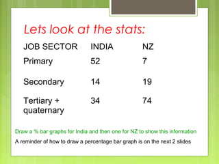 Lets look at the stats:
JOB SECTOR INDIA NZ
Primary 52 7
Secondary 14 19
Tertiary +
quaternary
34 74
Draw a % bar graphs for India and then one for NZ to show this information
A reminder of how to draw a percentage bar graph is on the next 2 slides
 