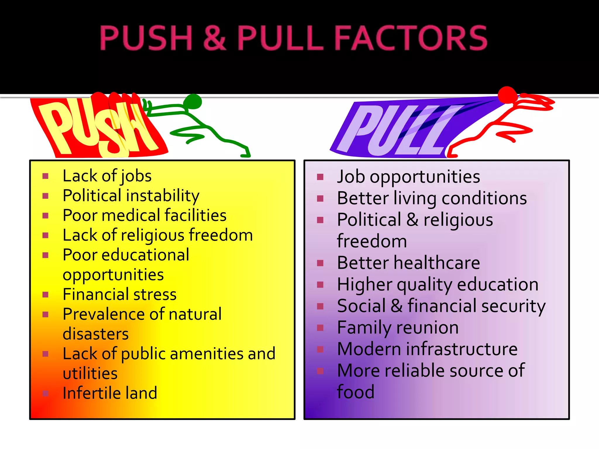  Lack of jobs 
 Political instability 
 Poor medical facilities 
 Lack of religious freedom 
 Poor educational 
opportunities 
 Financial stress 
 Prevalence of natural 
disasters 
 Lack of public amenities and 
utilities 
 Infertile land 
 Job opportunities 
 Better living conditions 
 Political & religious 
freedom 
 Better healthcare 
 Higher quality education 
 Social & financial security 
 Family reunion 
 Modern infrastructure 
 More reliable source of 
food 
 