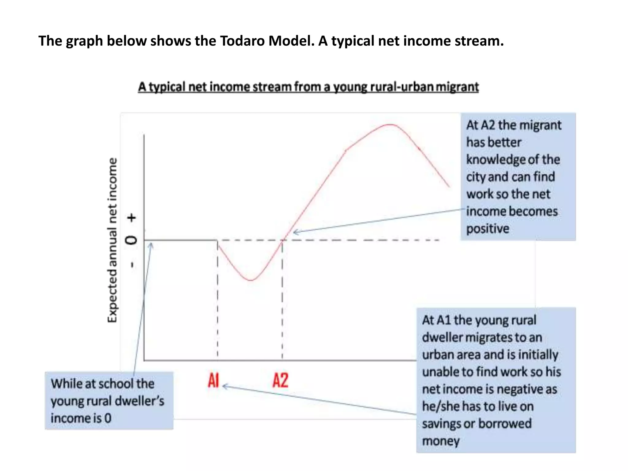 The graph below shows the Todaro Model. A typical net income stream.
 