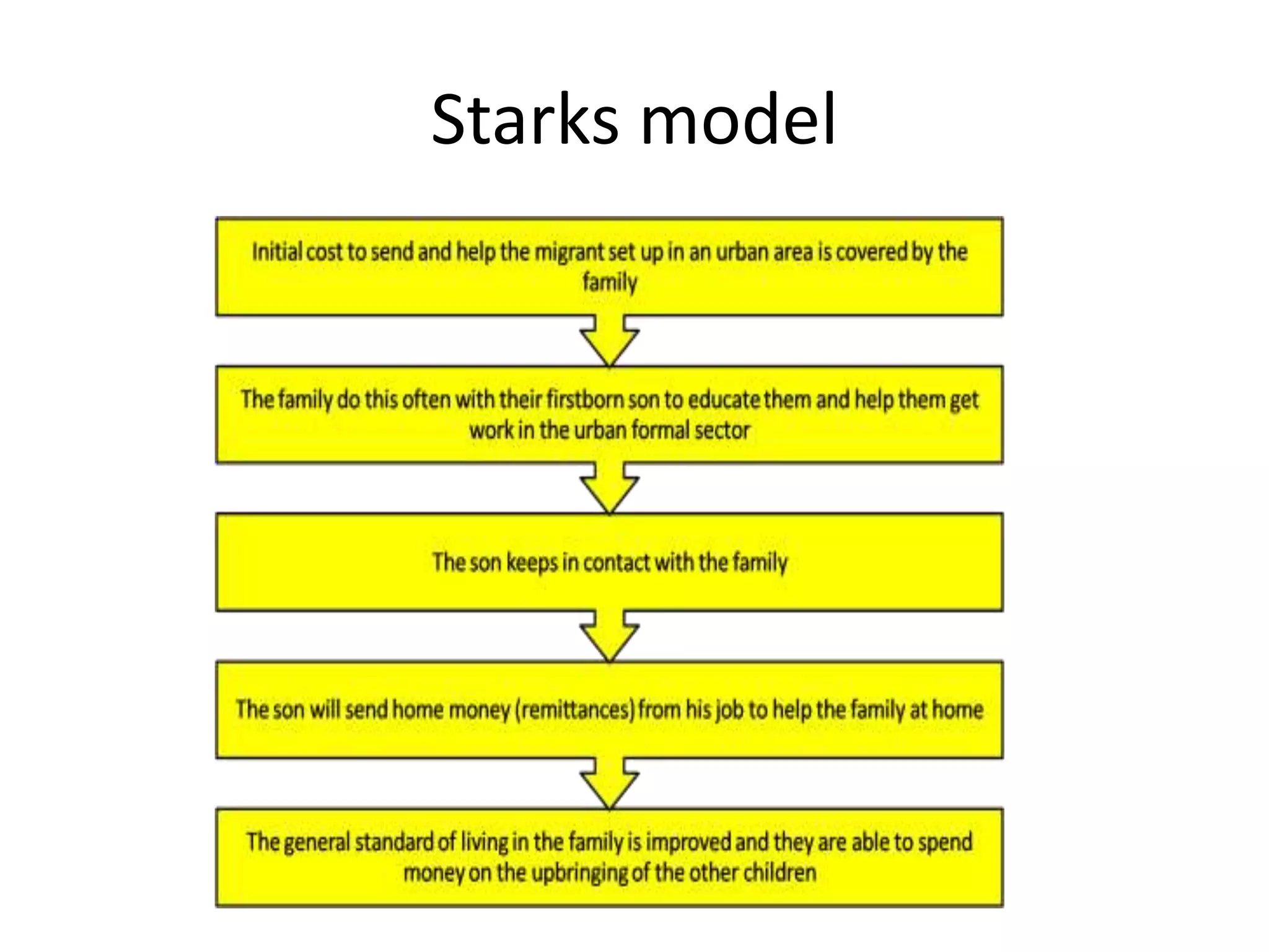 Starks model
 