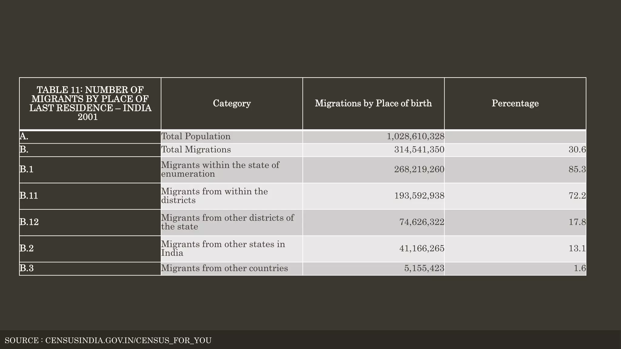 SOURCE : CENSUSINDIA.GOV.IN/CENSUS_FOR_YOU
TABLE 11: NUMBER OF
MIGRANTS BY PLACE OF
LAST RESIDENCE – INDIA
2001
Category Migrations by Place of birth Percentage
A. Total Population 1,028,610,328
B. Total Migrations 314,541,350 30.6
B.1 Migrants within the state of
enumeration 268,219,260 85.3
B.11 Migrants from within the
districts 193,592,938 72.2
B.12 Migrants from other districts of
the state 74,626,322 17.8
B.2 Migrants from other states in
India 41,166,265 13.1
B.3 Migrants from other countries 5,155,423 1.6
 