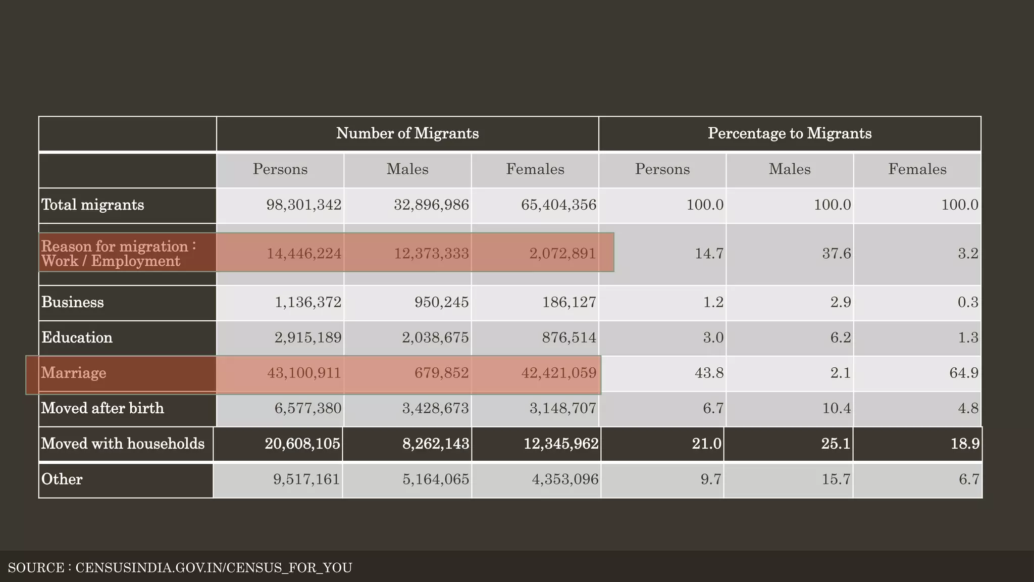 SOURCE : CENSUSINDIA.GOV.IN/CENSUS_FOR_YOU
Number of Migrants Percentage to Migrants
Persons Males Females Persons Males Females
Total migrants 98,301,342 32,896,986 65,404,356 100.0 100.0 100.0
Reason for migration :
Work / Employment 14,446,224 12,373,333 2,072,891 14.7 37.6 3.2
Business 1,136,372 950,245 186,127 1.2 2.9 0.3
Education 2,915,189 2,038,675 876,514 3.0 6.2 1.3
Marriage 43,100,911 679,852 42,421,059 43.8 2.1 64.9
Moved after birth 6,577,380 3,428,673 3,148,707 6.7 10.4 4.8
Moved with households 20,608,105 8,262,143 12,345,962 21.0 25.1 18.9
Other 9,517,161 5,164,065 4,353,096 9.7 15.7 6.7
 
