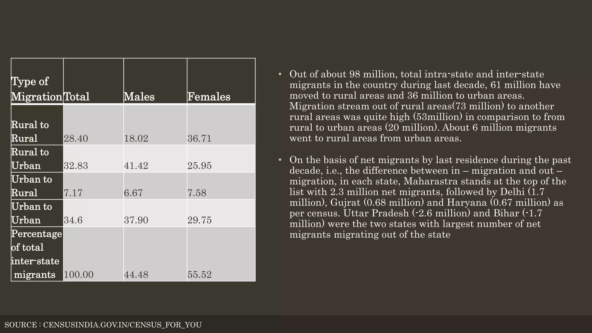 SOURCE : CENSUSINDIA.GOV.IN/CENSUS_FOR_YOU
Type of
MigrationTotal Males Females
Rural to
Rural 28.40 18.02 36.71
Rural to
Urban 32.83 41.42 25.95
Urban to
Rural 7.17 6.67 7.58
Urban to
Urban 34.6 37.90 29.75
Percentage
of total
inter-state
migrants 100.00 44.48 55.52
• Out of about 98 million, total intra-state and inter-state
migrants in the country during last decade, 61 million have
moved to rural areas and 36 million to urban areas.
Migration stream out of rural areas(73 million) to another
rural areas was quite high (53million) in comparison to from
rural to urban areas (20 million). About 6 million migrants
went to rural areas from urban areas.
• On the basis of net migrants by last residence during the past
decade, i.e., the difference between in – migration and out –
migration, in each state, Maharastra stands at the top of the
list with 2.3 million net migrants, followed by Delhi (1.7
million), Gujrat (0.68 million) and Haryana (0.67 million) as
per census. Uttar Pradesh (-2.6 million) and Bihar (-1.7
million) were the two states with largest number of net
migrants migrating out of the state
 