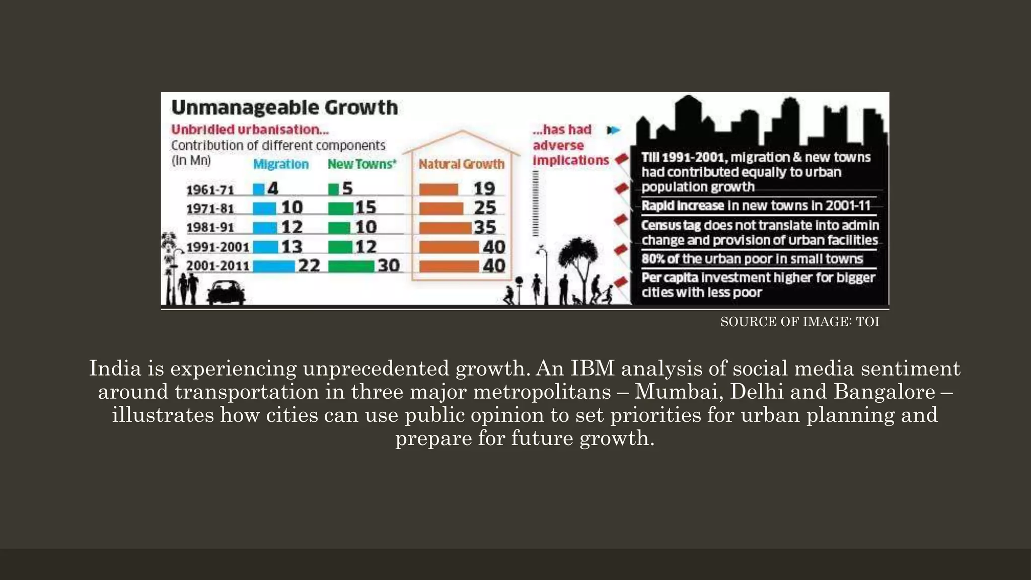 India is experiencing unprecedented growth. An IBM analysis of social media sentiment
around transportation in three major metropolitans – Mumbai, Delhi and Bangalore –
illustrates how cities can use public opinion to set priorities for urban planning and
prepare for future growth.
SOURCE OF IMAGE: TOI
 