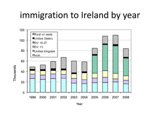 immigration to Ireland by year
 