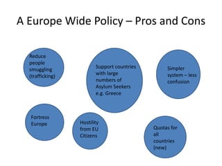 A Europe Wide Policy – Pros and Cons
Reduce
people
smuggling
(trafficking)
Support countries
with large
numbers of
Asylum Seekers
e.g. Greece
Simpler
system – less
confusion
Fortress
Europe Hostility
from EU
Citizens
Quotas for
all
countries
(new)
 