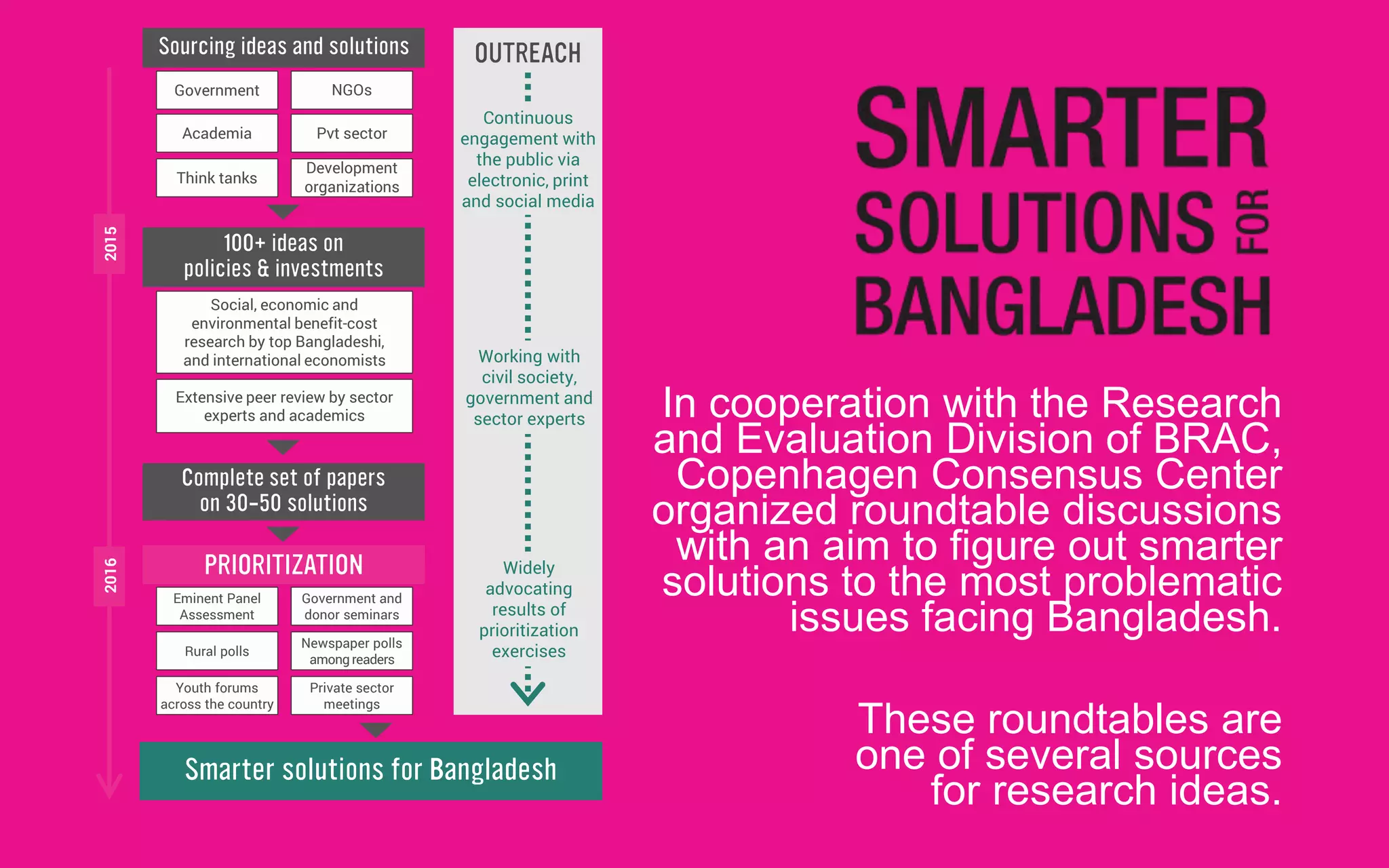 In cooperation with the Research
and Evaluation Division of BRAC,
Copenhagen Consensus Center
organized roundtable discussions
with an aim to figure out smarter
solutions to the most problematic
issues facing Bangladesh.
These roundtables are
one of several sources
for research ideas.
Sourcing ideas and solutions
Smarter solutions for Bangladesh
Complete set of papers
on 30-50 solutions
PRIORITIZATION
Government NGOs
Academia Pvt sector
Think tanks
Development
organizations
Eminent Panel
Assessment
Government and
donor seminars
Rural polls
Newspaper polls
among readers
Youth forums
across the country
Private sector
meetings
Social, economic and
environmental benefit-cost
research by top Bangladeshi,
and international economists
Extensive peer review by sector
experts and academics
100+ ideas on
policies & investments
20162015 Continuous
engagement with
the public via
electronic, print
and social media
Working with
civil society,
government and
sector experts
Widely
advocating
results of
prioritization
exercises
OUTREACH
 