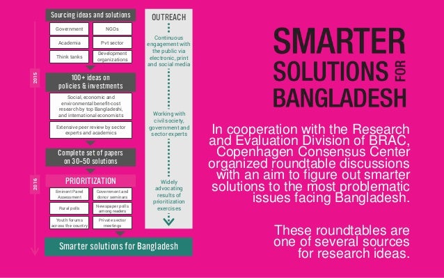 In cooperation with the Research
and Evaluation Division of BRAC,
Copenhagen Consensus Center
organized roundtable discuss...