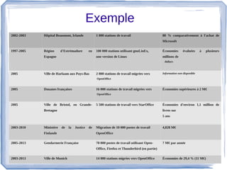 Exemple  
2002-2003 Hôpital Beaumont, Irlande 1 000 stations de travail 88 % comparativement à l'achat de
Microsoft
1997-2005 Région d'Estrémadure en
Espagne
100 000 stations utilisant gnuLinEx,
une version de Linux
Économies évaluées à plusieurs
millions de
dollars
2005 Ville de Harlaam aux Pays-Bas 2 000 stations de travail migrées vers
OpenOffice
Information non disponible
2005 Douanes françaises 16 000 stations de travail migrées vers
OpenOffice
Économies supérieures à 2 M€
2005 Ville de Bristol, en Grande-
Bretagne
5 500 stations de travail vers StarOffice Économies d'environ 1,1 million de
livres sur
5 ans
2003-2010 Ministère de la Justice de
Finlande
Migration de 10 000 postes de travail
OpenOffice
4,828 M€
2005-2013 Gendarmerie Française 70 000 postes de travail utilisant Open-
Office, Firefox et Thunderbird (en partie)
7 M€ par année
2003-2013 Ville de Munich 14 000 stations migrées vers OpenOffice Économies de 29,4 % (11 M€)
 