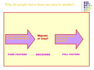 Reasons for wanting
to leave home region
Reasons why the
city seems
attractive
Migrate
or stay?
PUSH FACTORS DECISIONS PULL FACTORS
Why do people move from one area to another?
 