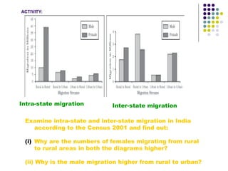 ACTIVITY:
Examine intra-state and inter-state migration in India
according to the Census 2001 and find out:
(i) Why are the numbers of females migrating from rural
to rural areas in both the diagrams higher?
(ii) Why is the male migration higher from rural to urban?
Intra-state migration Inter-state migration
 