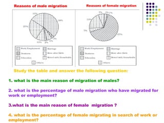 Study the table and answer the following question:
1. what is the main reason of migration of males?
2. what is the percentage of male migration who have migrated for
work or employment?
3.what is the main reason of female migration ?
4. what is the percentage of female migrating in search of work or
employment?
Reasons of male migration Reasons of female migration
 