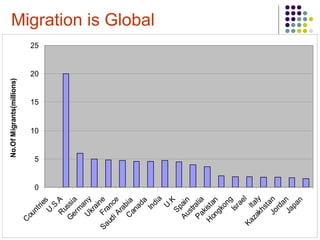 Migration is Global
0
5
10
15
20
25
C
ountriesU
.S.AR
ussia
G
erm
anyU
kraineFrance
SaudiArabiaC
anada
India
U
.K
SpainAustraliaPakistan
H
ongkong
Israel
Italy
KazakhstanJordanJapan
No.OfMigrants(millions)
0
5
10
15
20
25
C
ountriesU
.S.AR
ussia
G
erm
anyU
kraineFrance
SaudiArabiaC
anada
India
U
.K
SpainAustraliaPakistan
H
ongkong
Israel
Italy
KazakhstanJordanJapan
No.OfMigrants(millions)
 