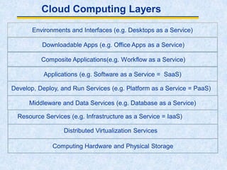 Cloud Computing Layers
Downloadable Apps (e.g. Office Apps as a Service)
Environments and Interfaces (e.g. Desktops as a Service)
Applications (e.g. Software as a Service = SaaS)
Middleware and Data Services (e.g. Database as a Service)
Computing Hardware and Physical Storage
Resource Services (e.g. Infrastructure as a Service = IaaS)
Distributed Virtualization Services
Composite Applications(e.g. Workflow as a Service)
Develop, Deploy, and Run Services (e.g. Platform as a Service = PaaS)
 