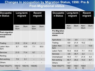 Changes in occupation by Migration Status, 1998: Pre &
Post-Migrational status
Occupatio
n Status
Long-term
migrant
Recent
migrant
Non-
Slum
Slum Non-
Slum
Slum
Post migration
occupational
status
Trading 31.5 21.4 41.3 -
Labor: Non-
farm
8.7 43.8 7.1 50.0
Services 21.5 71.4 8.7 -
Renting - - - -
Not working 7.9 3.1 - -
Others - - - -
Total 100(277) 100(13
0)
100(14) 100(46)
Occupatio
n Status
Long-term
migrant
Recent
migrant
Non-
Slum
Slum Non-
Slum
Slum
Pre-Migration
occupational
status
Agriculture 5.4 3.9 - 17.4
Trading 6.9 21.4 15.2 -
Labor: Non-
farm
1.8 3.9 - 10.9
Labor: Farm 10.5 43.9 7.1 41.3
Services 3.8 35.7 2.2 -
Unemployed 14.4 7.7 21.4 4.4
Not working 48.7 29.2 14.3 8.7
Others 0.7 - - -
Total 100(277) 100(1
30)
100(1
4)
100(4
6)
 