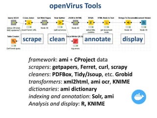 framework: ami + CProject data
scrapers: getpapers, Ferret, curl, scrapy
cleaners: PDFBox, Tidy/Jsoup, etc. Grobid
transformers: xml2html, ami ocr, KNIME
dictionaries: ami dictionary
indexing and annotation: Solr, ami
Analysis and display: R, KNIME
openVirus Tools
scrape clean annotate display
 