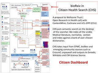 bioRxiv in
Citizen Health Search (CHS)
A proposal to Wellcome Trust (
Open Research in Health call) with
ContentMine, Cochrane and UCL-EPPI (CCU)
CHS puts semantic search on the desktop
of the searcher. We index all the visible
Medical literature, normalize, section
and index against a bank of user-chosen
dictionaries.
CHS takes input from EPMC, bioRxiv and
emerging community sources such as
Crossref, unpaywall and outputs to Zenodo,
Wikidata and CM-Science Source.
Citizen Dashboard
 
