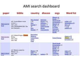 AMI search dashboard
paper biblio country disease orgs Word list
 