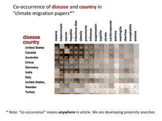 Co-occurrence of disease and country in
“climate migration papers*”
* Note: “co-occurrence” means anywhere in article. We are developing proximity searches
 