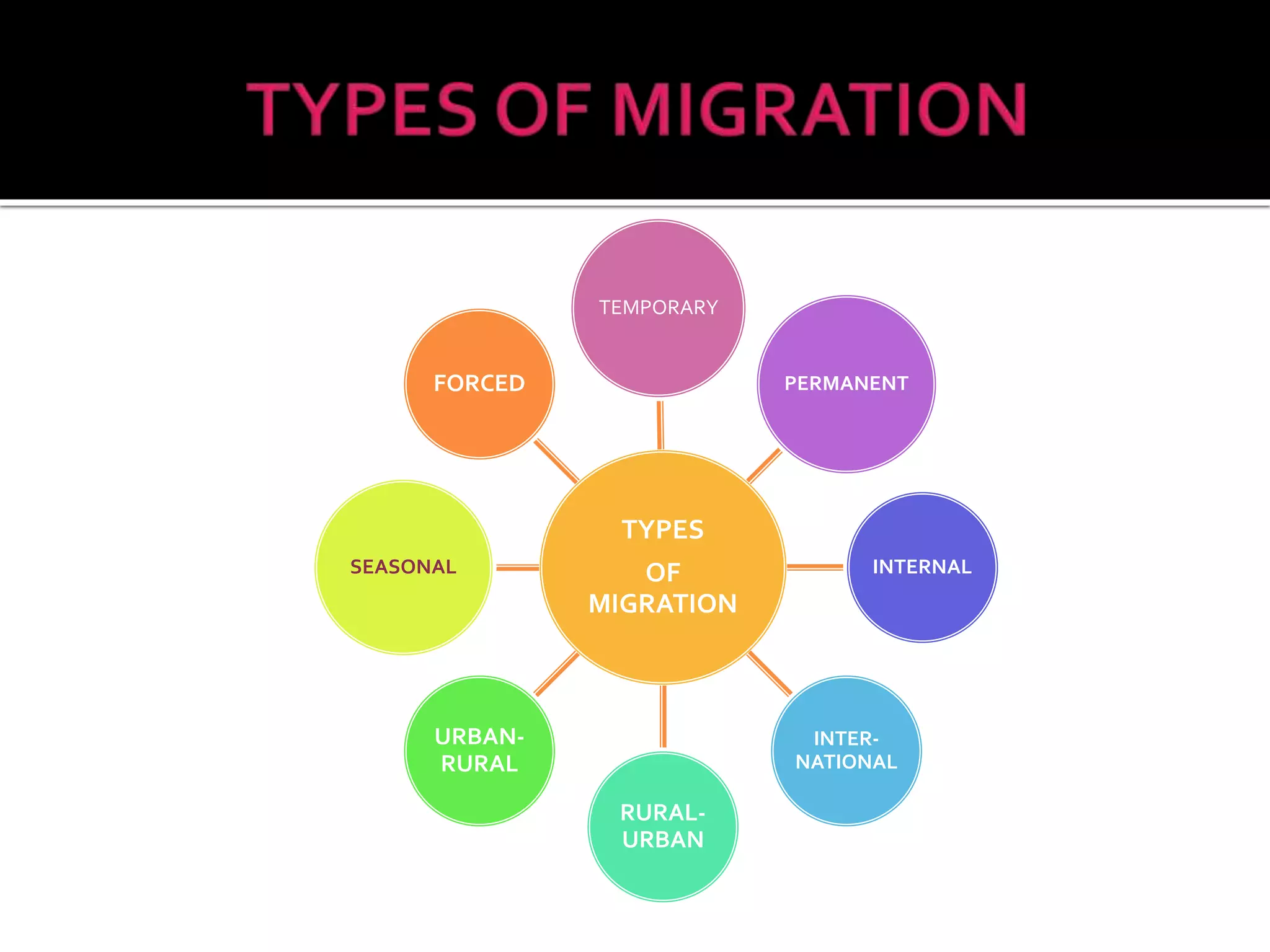 TYPES
OF
MIGRATION
TEMPORARY
PERMANENT
INTERNAL
INTER-
NATIONAL
RURAL-
URBAN
URBAN-
RURAL
SEASONAL
FORCED
 
