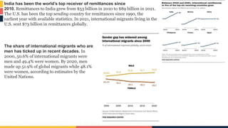 India has been the world’s top receiver of remittances since
2010. Remittances to India grew from $53 billion in 2010 to $89 billion in 2021.
The U.S. has been the top sending country for remittances since 1990, the
earliest year with available statistics. In 2021, international migrants living in the
U.S. sent $73 billion in remittances globally.
The share of international migrants who are
men has ticked up in recent decades. In
2000, 50.6% of international migrants were
men and 49.4% were women. By 2020, men
made up 51.9% of global migrants while 48.1%
were women, according to estimates by the
United Nations.
 
