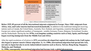 Before 1925, 85 percent of all the international migrants originated in Europe. Since 1960. emigrants from
Africa, Asia, and Latin America had increased dramatically. In addition to the traditional immigrant receiving
nations such as Canada, the United States, Australia, New Zealand, and Argentina, countries throughout Western
Europe now attract significant numbers of immigrants –notably Germany, France, Belgium, Switzerland, Sweden,
and the Netherlands. During the late 1970s, even longtime sending countries such as Italy, Spain, and Portugal
began receiving immigrants from the Middle East and Africa
After the rapid escalations of oil prices in 1973, several less developed but capital rich nations in the Gulf region
also began to sponsor massive labour migration. By the 1980s, international migration had spread into Asia,
not only to Japan but also to newly industrialized countries such as Korea, Taiwan, Hong Kong, Singapore,
Malaysia, and Thailand.
By 1990s, consequently, international migration had become truly a global phenomenon,
 