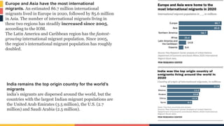 Europe and Asia have the most international
migrants. An estimated 86.7 million international
migrants lived in Europe in 2020, followed by 85.6 million
in Asia. The number of international migrants living in
these two regions has steadily increased since 2005,
according to the IOM.
The Latin America and Caribbean region has the fastest-
growing international migrant population. Since 2005,
the region’s international migrant population has roughly
doubled.
India remains the top origin country for the world’s
migrants
india’s migrants are dispersed around the world, but the
countries with the largest Indian migrant populations are
the United Arab Emirates (3.5 million), the U.S. (2.7
million) and Saudi Arabia (2.5 million).
 