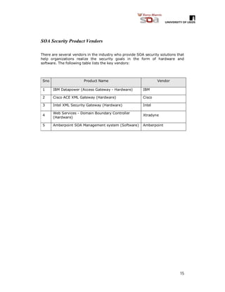 15
SOA Security Product Vendors
There are several vendors in the industry who provide SOA security solutions that
help organizations realize the security goals in the form of hardware and
software. The following table lists the key vendors:
Sno Product Name Vendor
1 IBM Datapower (Access Gateway - Hardware) IBM
2 Cisco ACE XML Gateway (Hardware) Cisco
3 Intel XML Security Gateway (Hardware) Intel
4
Web Services - Domain Boundary Controller
(Hardware)
Xtradyne
5 Amberpoint SOA Management system (Software) Amberpoint
 