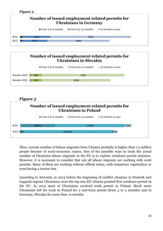 16
Figure 2
Figure 3
Thus, current number of labour migrants from Ukraine probably is higher than 1.2 million
people because of socio-economic causes. One of the possible ways to track the actual
number of Ukrainian labour migrants in the EU is to explore residence permit statistics.
However, it is necessary to consider that not all labour migrants are working with work
permits. Many of them are working without official status, with temporary registration or
even having a tourist visa.
According to Eurostat, in 2013 before the beginning of conflict situation in Donetsk and
Lugansk regions Ukrainians were the top non-EU citizens granted first residence permit in
the EU. In 2013 most of Ukrainians received work permit in Poland. Much more
Ukrainians left for work in Poland for a sort-term period (from 3 to 5 months) and in
Germany, Slovakia for more than 12 months.
73
83
1017
1120
2486
3232
2013
2014
Number of issued employment related permits for
Ukrainians in Germany
From 3 to 5 months From 6 to 11 months 12 months or over
2
0
254
254
1494
1795
Slovakia 2013
Slovakia 2014
Number of issued employment related permits for
Ukrainians in Slovakia
From 3 to 5 months From 6 to 11 months 12 months or over
1585
38922
102246
77929
4140
7587
2013
2014
Number of issued employment related permits for
Ukrainians in Poland
From 3 to 5 months From 6 to 11 months 12 months or over
 