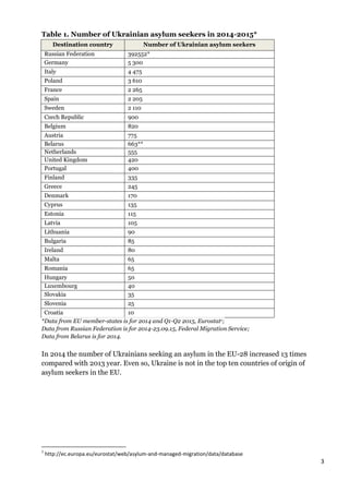 3
Table 1. Number of Ukrainian asylum seekers in 2014-2015*
Destination country Number of Ukrainian asylum seekers
Russian Federation 392552*
Germany 5 300
Italy 4 475
Poland 3 610
France 2 265
Spain 2 205
Sweden 2 110
Czech Republic 900
Belgium 820
Austria 775
Belarus 663**
Netherlands 555
United Kingdom 420
Portugal 400
Finland 335
Greece 245
Denmark 170
Cyprus 135
Estonia 115
Latvia 105
Lithuania 90
Bulgaria 85
Ireland 80
Malta 65
Romania 65
Hungary 50
Luxembourg 40
Slovakia 35
Slovenia 25
Croatia 10
*Data from EU member-states is for 2014 and Q1-Q2 2015, Eurostat1;
Data from Russian Federation is for 2014-23.09.15, Federal Migration Service;
Data from Belarus is for 2014.
In 2014 the number of Ukrainians seeking an asylum in the EU-28 increased 13 times
compared with 2013 year. Even so, Ukraine is not in the top ten countries of origin of
asylum seekers in the EU.
1
http://ec.europa.eu/eurostat/web/asylum-and-managed-migration/data/database
 