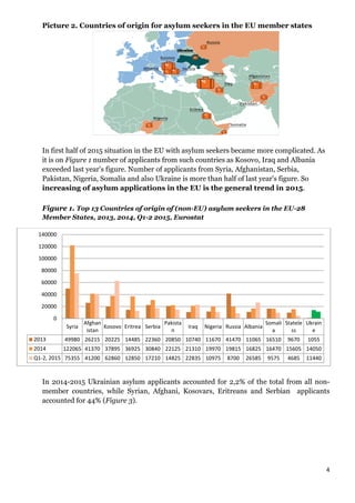 4
Picture 2. Countries of origin for asylum seekers in the EU member states
In first half of 2015 situation in the EU with asylum seekers became more complicated. As
it is on Figure 1 number of applicants from such countries as Kosovo, Iraq and Albania
exceeded last year's figure. Number of applicants from Syria, Afghanistan, Serbia,
Pakistan, Nigeria, Somalia and also Ukraine is more than half of last year's figure. So
increasing of asylum applications in the EU is the general trend in 2015.
Figure 1. Top 13 Countries of origin of (non-EU) asylum seekers in the EU-28
Member States, 2013, 2014, Q1-2 2015, Eurostat
In 2014-2015 Ukrainian asylum applicants accounted for 2,2% of the total from all non-
member countries, while Syrian, Afghani, Kosovars, Eritreans and Serbian applicants
accounted for 44% (Figure 3).
Syria
Afghan
istan
Kosovo Eritrea Serbia
Pakista
n
Iraq Nigeria Russia Albania
Somali
a
Statele
ss
Ukrain
e
2013 49980 26215 20225 14485 22360 20850 10740 11670 41470 11065 16510 9670 1055
2014 122065 41370 37895 36925 30840 22125 21310 19970 19815 16825 16470 15605 14050
Q1-2, 2015 75355 41200 62860 12850 17210 14825 22835 10975 8700 26585 9575 4685 11440
0
20000
40000
60000
80000
100000
120000
140000
 