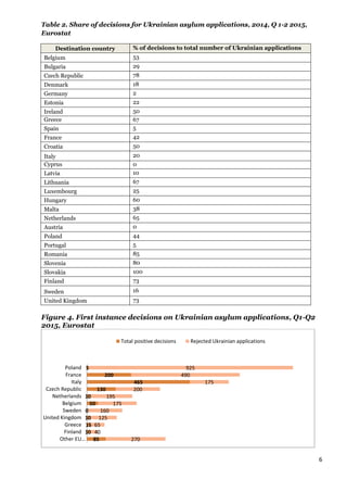 6
Table 2. Share of decisions for Ukrainian asylum applications, 2014, Q 1-2 2015,
Eurostat
Destination country % of decisions to total number of Ukrainian applications
Belgium 53
Bulgaria 29
Czech Republic 78
Denmark 18
Germany 2
Estonia 22
Ireland 50
Greece 67
Spain 5
France 42
Croatia 50
Italy 20
Cyprus 0
Latvia 10
Lithuania 67
Luxembourg 25
Hungary 60
Malta 38
Netherlands 65
Austria 0
Poland 44
Portugal 5
Romania 85
Slovenia 80
Slovakia 100
Finland 73
Sweden 16
United Kingdom 73
Figure 4. First instance decisions on Ukrainian asylum applications, Q1-Q2
2015, Eurostat
85
10
15
10
0
50
10
130
465
200
5
270
40
65
125
160
175
195
200
175
490
925
Other EU…
Finland
Greece
United Kingdom
Sweden
Belgium
Netherlands
Czech Republic
Italy
France
Poland
Total positive decisions Rejected Ukrainian applications
 