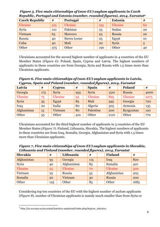 8
Figure 5. Five main citizenships of (non-EU) asylum applicants in Czech
Republic, Portugal and Estonia (number, rounded figures), 2014, Eurostat2
Czech Republic # Portugal # Estonia #
Ukraine 515 Ukraine 155 Ukraine 60
Syria 110 Pakistan 25 Sudan 20
Vietnam 65 Marocco 25 Russia 20
Russia 40 Sierra Leone 25 Egypt 10
Cuba 40 Mali 20 Syria 5
Other 375 Other 190 Other 40
Ukrainians accounted for the second highest number of applicants in 4 countries of the EU
Member States (Figure 6): Poland, Spain, Cyprus and Latvia. The highest numbers of
applicants in these countries are from Georgia, Syria and Russia with 1.5 times more than
Ukrainian applicants.
Figure 6. Five main citizenships of (non-EU) asylum applicants in Latvia,
Cyprus, Spain and Poland (number, rounded figures), 2014, Eurostat
Latvia # Cyprus # Spain # Poland #
Georgia 175 Syria 955 Syria 1510 Russia 4000
Ukraine 75 Ukraine 95 Ukraine 895 Ukraine 2275
Syria 35 Egypt 85 Mali 595 Georgia 720
Iraq 20 India 80 Algeria 305 Armenia 135
Afghanistan 15 Vietnam 80 Palestine 200 Kyrgyzstan 120
Other 55 Other 410 Other 2110 Other 770
Ukrainians accounted for the third highest number of applicants in 3 countries of the EU
Member States (Figure 7): Finland, Lithuania, Slovakia. The highest numbers of applicants
in these countries are from Iraq, Somalia, Georgia, Afghanistan and Syria with 1.5 times
more than Ukrainian applicants.
Figure 7. Five main citizenships of (non-EU) asylum applicants in Slovakia,
Lithuania and Finland (number, rounded figures), 2014, Eurostat
Slovakia # Lithuania # Finland #
Afghanistan 95 Georgia 115 Iraq 820
Syria 40 Afghanistan 85 Somalia 410
Ukraine 25 Ukraine 70 Ukraine 300
Vietnam 25 Russia 55 Afghanistan 205
Somalia 20 Vietnam 30 Russia 200
Other 125 Other 85 Other 1685
Considering top ten countries of the EU with the highest number of asylum applicants
(Figure 8), number of Ukrainian applicants is mainly much smaller than from Syria or
2
http://ec.europa.eu/eurostat/statistics-explained/index.php/Asylum_statistics
 