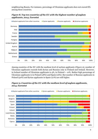 9
neighbouring Russia. For instance, percentage of Ukrainian applicants does not exceed 8%
among these countries.
Figure 8. Top ten countries of the EU with the highest number of asylum
applicants, 2014, Eurostat
Among countries of the EU with the medium level of asylum applicants (Figure 9), number of
Ukrainian applicants exceeds both Syrian and Russian only in Finland and Ireland. However,
in Ireland number of Ukrainian applicants is 4%, in Finland – 10%. Rather high percentage of
Ukrainian applicants is in Poland (28%) and Spain (16%). But number of Russian applicants in
Poland (50%) and Syrian applicants in Spain (27%) are still higher.
Figure 9. Countries of the EU with the medium level of asylum applicants,
2014, Eurostat
0% 10% 20% 30% 40% 50% 60% 70% 80% 90% 100%
Greece
Netherlands
Belgium
Austria
United Kingdom
Hungary
Sweden
France
Italy
Germany
Asylum applicants from other countries Syrian applicants Russian applicants Ukrainian applicants
0% 10% 20% 30% 40% 50% 60% 70% 80% 90% 100%
Cyprus
Romania
Malta
Luxembourg
Ireland
Finland
Spain
Poland
Bulgaria
Denmark
Asylum applicants from other countries Syrian applicants Russian applicants Ukrainian applicants
 