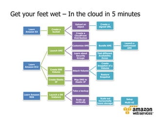 How to choose the right candidate for the cloud?DashboardReportCRMSearchDBlogsServiceLDAPAuthWebEngineOLAPERPSearch for under-utilized IT assetsApplications that has immediate business need to scaleApplications that are running out of capacityLow-hanging fruits (Examples):Web ApplicationsBatch Processing systemsBuild/QA/Test systemsContent Management SystemsDigital Asset Management Systems