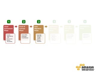 Includes:Get your feet wet with Amazon Web Services