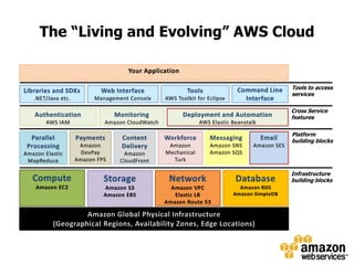 The “Living and Evolving” AWS CloudYour ApplicationTools to access servicesLibraries and SDKs.NET/Java etc.Web InterfaceManagement ConsoleToolsAWS Toolkit for EclipseCommand Line InterfaceCross Service featuresAuthenticationAWS IAMMonitoringAmazon CloudWatchDeployment and AutomationAWS Elastic BeanstalkPlatform building blocksContent DeliveryAmazon CloudFrontEmailAmazon SESPaymentsAmazon DevPayAmazon FPSParallel ProcessingAmazon Elastic MapReduceMessagingAmazon SNSAmazon SQSWorkforceAmazon Mechanical TurkInfrastructure building blocksComputeAmazon EC2 NetworkAmazon VPCElastic LBAmazon Route 53StorageAmazon S3Amazon EBSDatabaseAmazon RDSAmazon SimpleDBAmazon Global Physical Infrastructure (Geographical Regions, Availability Zones, Edge Locations)