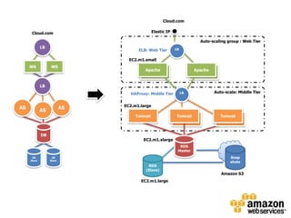 Build necessary toolsand scripts to migrate data