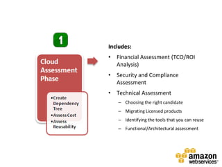 Includes:Financial Assessment (TCO/ROI Analysis)Security and Compliance Assessment Technical AssessmentChoosing the right candidateMigrating Licensed productsIdentifying the tools that you can reuseFunctional/Architectural assessment